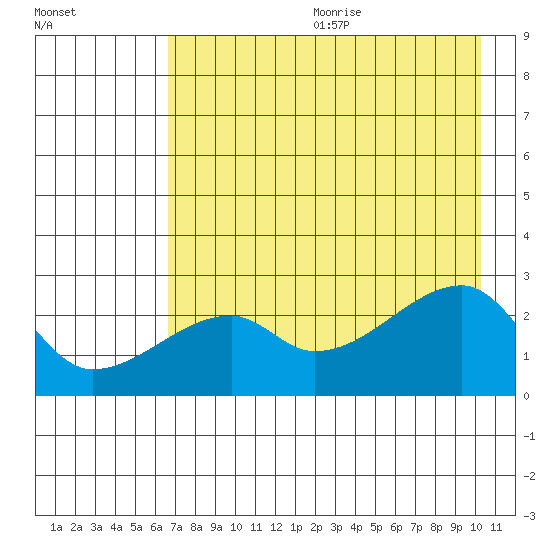 East Cove tide chart for Wednesday, July 30, 2025