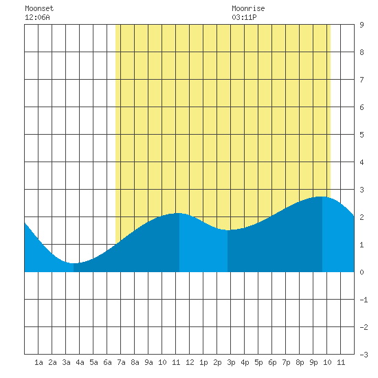 East Cove tide chart for Thursday, July 31, 2025
