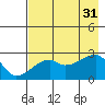 East Cove tide chart for Thursday, July 31, 2025