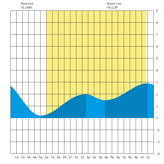East Cove tide chart for Thursday, July 3, 2025