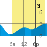 East Cove tide chart for Thursday, July 3, 2025