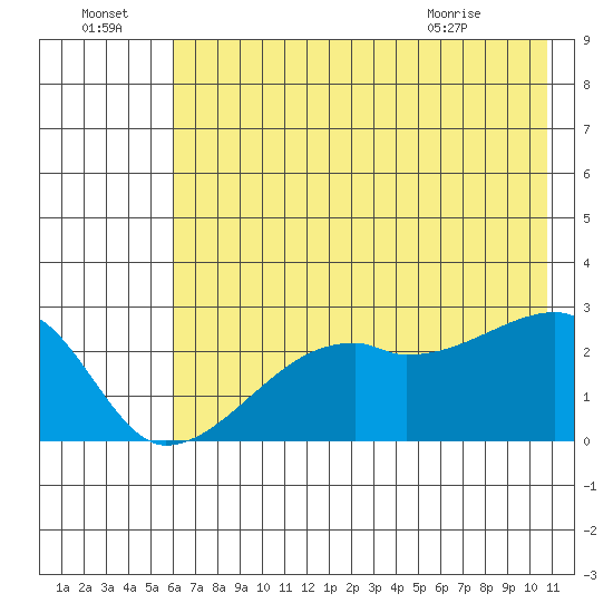 East Cove tide chart for Friday, July 4, 2025