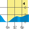 East Cove tide chart for Friday, July 4, 2025