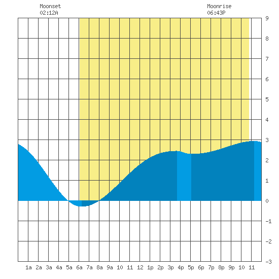 East Cove tide chart for Saturday, July 5, 2025