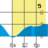 East Cove tide chart for Saturday, July 5, 2025