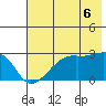 East Cove tide chart for Sunday, July 6, 2025