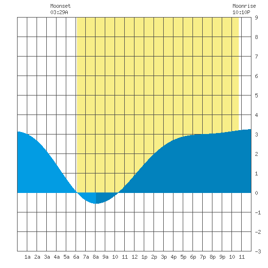 East Cove tide chart for Tuesday, July 8, 2025
