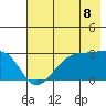 East Cove tide chart for Tuesday, July 8, 2025