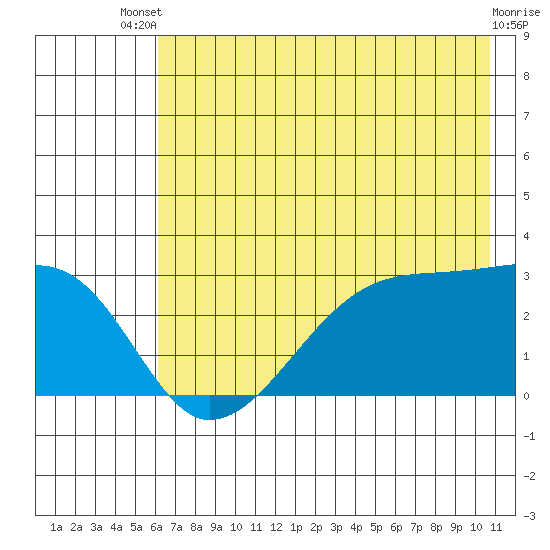 East Cove tide chart for Wednesday, July 9, 2025