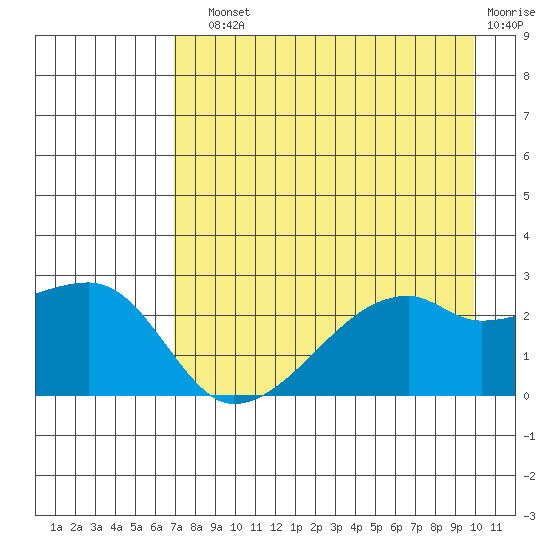 East Cove tide chart for Sunday, August 10, 2025
