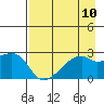 East Cove tide chart for Sunday, August 10, 2025