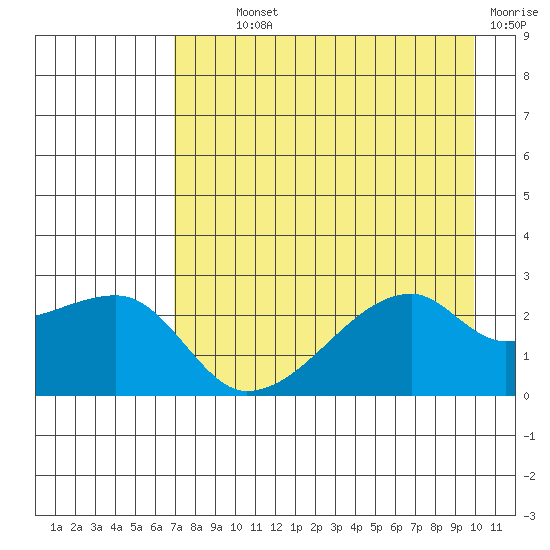 East Cove tide chart for Monday, August 11, 2025