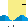 East Cove tide chart for Monday, August 11, 2025