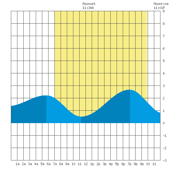 East Cove tide chart for Tuesday, August 12, 2025