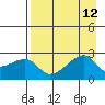 East Cove tide chart for Tuesday, August 12, 2025