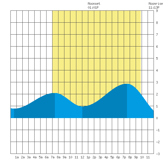 East Cove tide chart for Wednesday, August 13, 2025