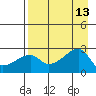 East Cove tide chart for Wednesday, August 13, 2025