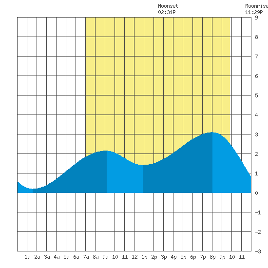 East Cove tide chart for Thursday, August 14, 2025