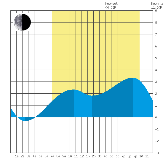 East Cove tide chart for Friday, August 15, 2025