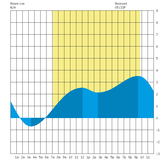 East Cove tide chart for Saturday, August 16, 2025