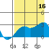 East Cove tide chart for Saturday, August 16, 2025