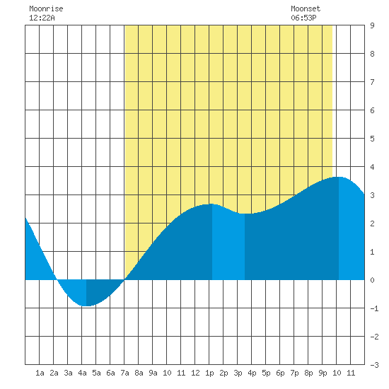 East Cove tide chart for Sunday, August 17, 2025