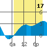 East Cove tide chart for Sunday, August 17, 2025