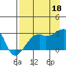 East Cove tide chart for Monday, August 18, 2025