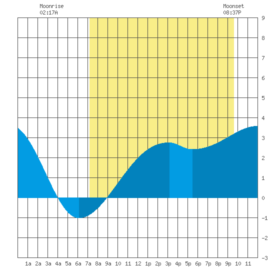 East Cove tide chart for Tuesday, August 19, 2025
