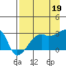 East Cove tide chart for Tuesday, August 19, 2025
