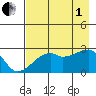 East Cove tide chart for Friday, August 1, 2025