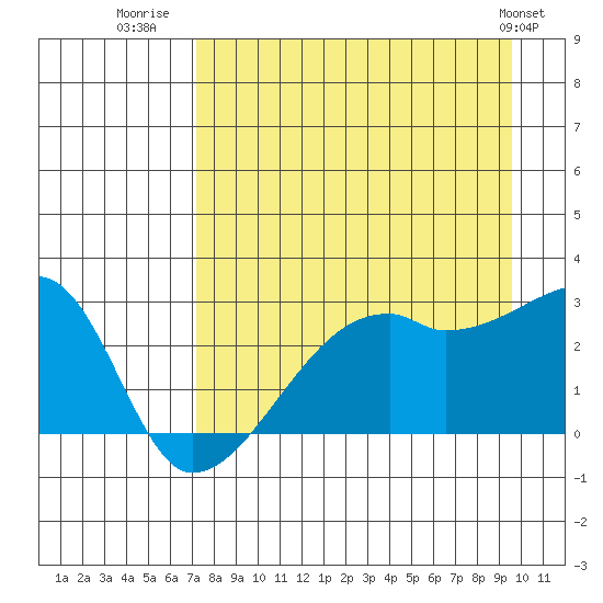 East Cove tide chart for Wednesday, August 20, 2025