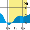 East Cove tide chart for Wednesday, August 20, 2025