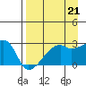East Cove tide chart for Thursday, August 21, 2025