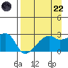 East Cove tide chart for Friday, August 22, 2025
