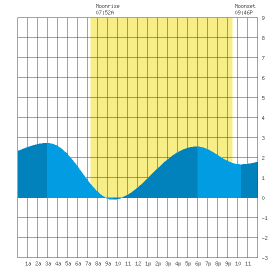 East Cove tide chart for Saturday, August 23, 2025