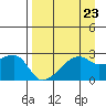 East Cove tide chart for Saturday, August 23, 2025