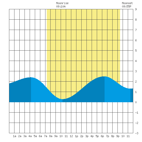 East Cove tide chart for Sunday, August 24, 2025