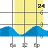 East Cove tide chart for Sunday, August 24, 2025