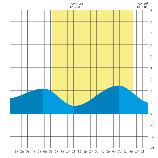 East Cove tide chart for Monday, August 25, 2025
