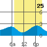 East Cove tide chart for Monday, August 25, 2025