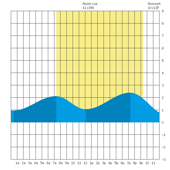 East Cove tide chart for Tuesday, August 26, 2025