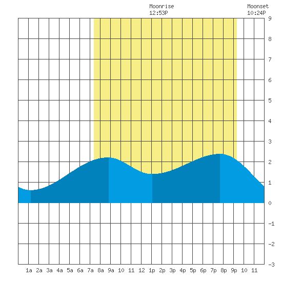 East Cove tide chart for Wednesday, August 27, 2025