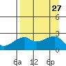 East Cove tide chart for Wednesday, August 27, 2025
