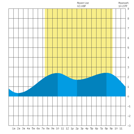 East Cove tide chart for Thursday, August 28, 2025