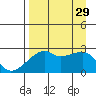 East Cove tide chart for Friday, August 29, 2025