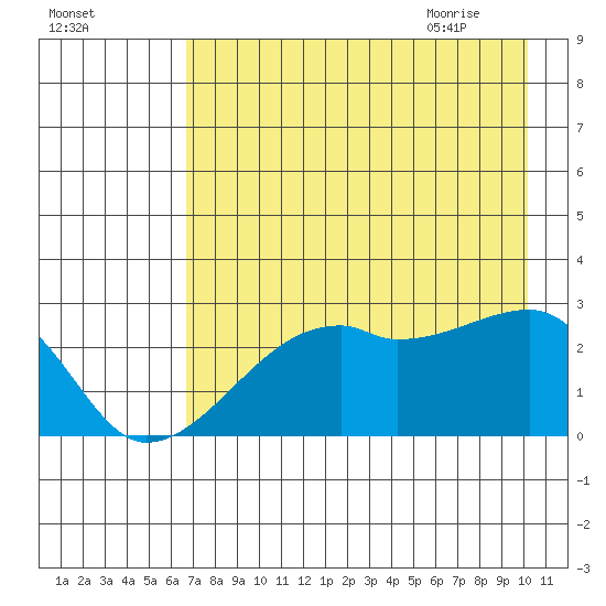 East Cove tide chart for Saturday, August 2, 2025