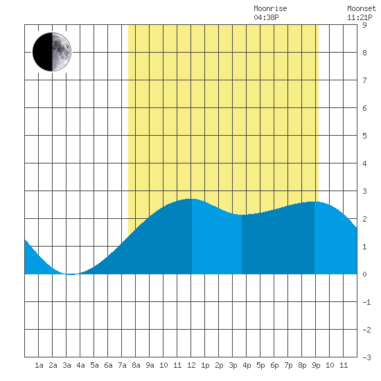 East Cove tide chart for Saturday, August 30, 2025
