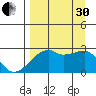 East Cove tide chart for Saturday, August 30, 2025