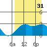 East Cove tide chart for Sunday, August 31, 2025